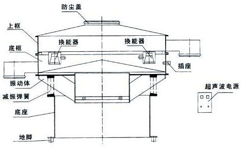 超聲波振動(dòng)篩分機(jī)結(jié)構(gòu)圖 超聲波振動(dòng)篩分機(jī)結(jié)構(gòu)圖