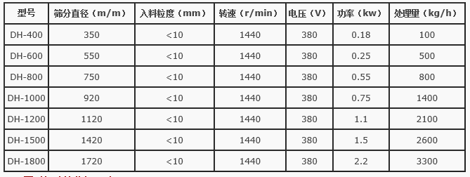 石灰乳振動篩分機技術參數 石灰乳振動篩分機技術參數